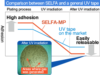 Comparison between SELFA and a general UV tape